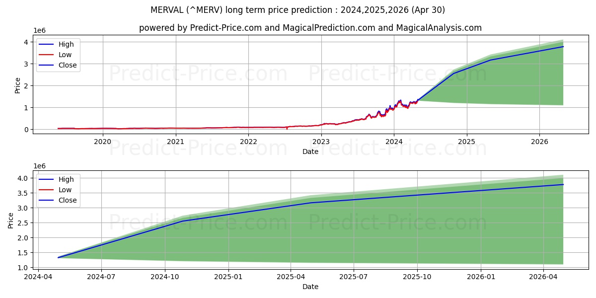 MERVAL long term price prediction: 2024,2025,2026|^MERV: 2091280.9586$
